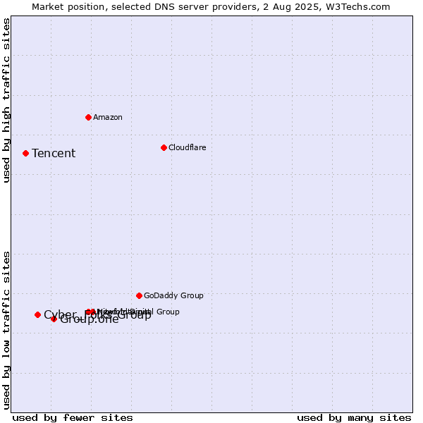 Market position of Group.one vs. Cyber_Folks Group vs. Tencent