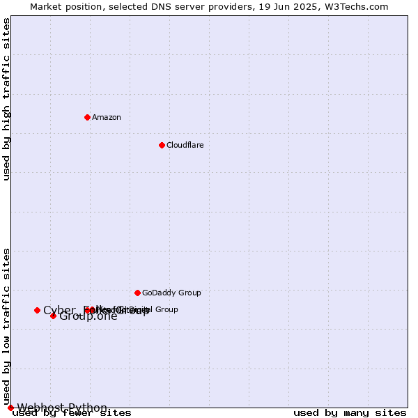 Market position of Group.one vs. Cyber_Folks Group vs. Webhost Python