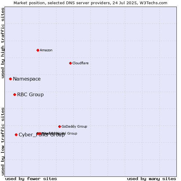Market position of Cyber_Folks Group vs. RBC Group vs. Namespace