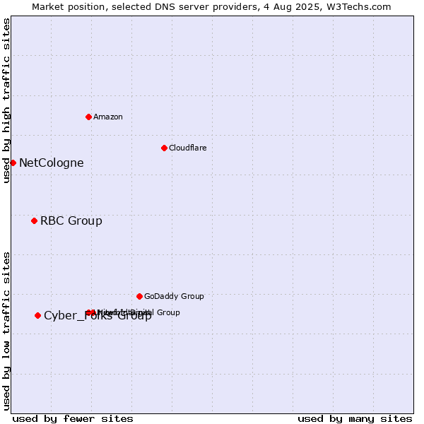 Market position of Cyber_Folks Group vs. RBC Group vs. NetCologne