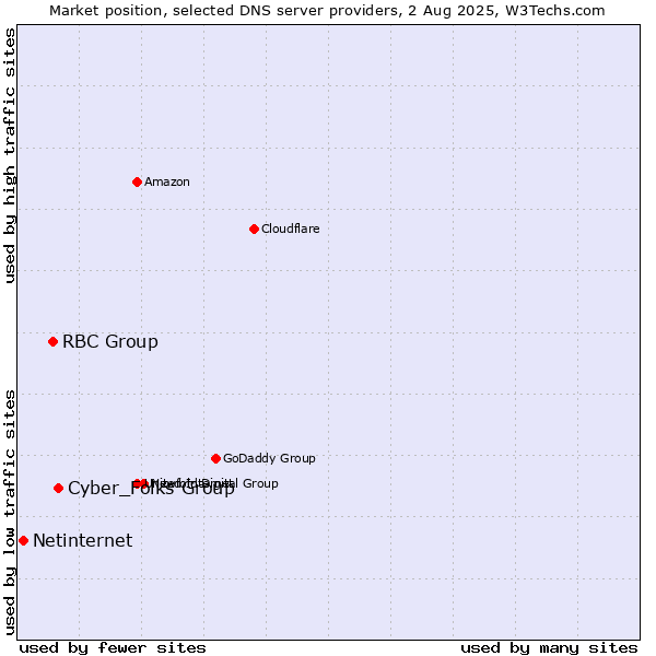 Market position of Cyber_Folks Group vs. RBC Group vs. Netinternet