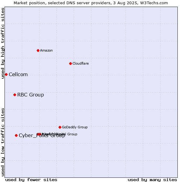 Market position of Cyber_Folks Group vs. RBC Group vs. Cellcom