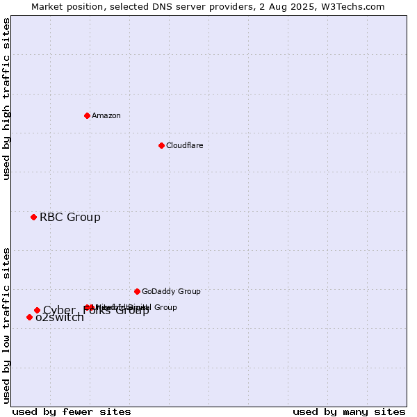 Market position of Cyber_Folks Group vs. RBC Group vs. o2switch