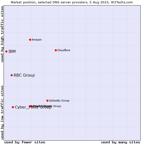 Market position of Cyber_Folks Group vs. RBC Group vs. IBM