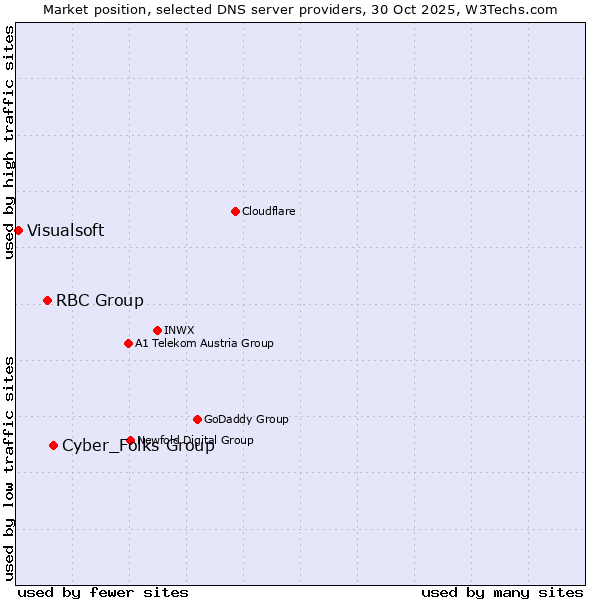 Market position of Cyber_Folks Group vs. RBC Group vs. Visualsoft