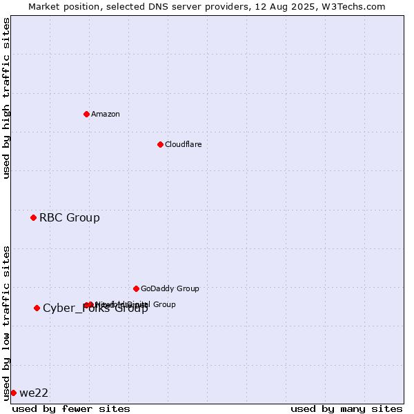 Market position of Cyber_Folks Group vs. RBC Group vs. we22