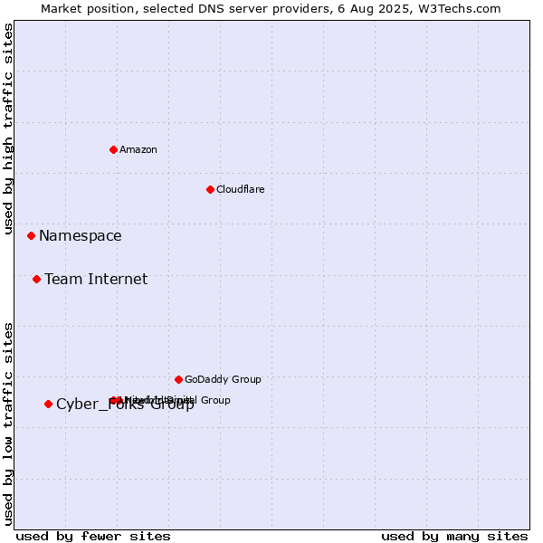 Market position of Cyber_Folks Group vs. Team Internet vs. Namespace