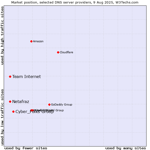 Market position of Cyber_Folks Group vs. Team Internet vs. Netafraz