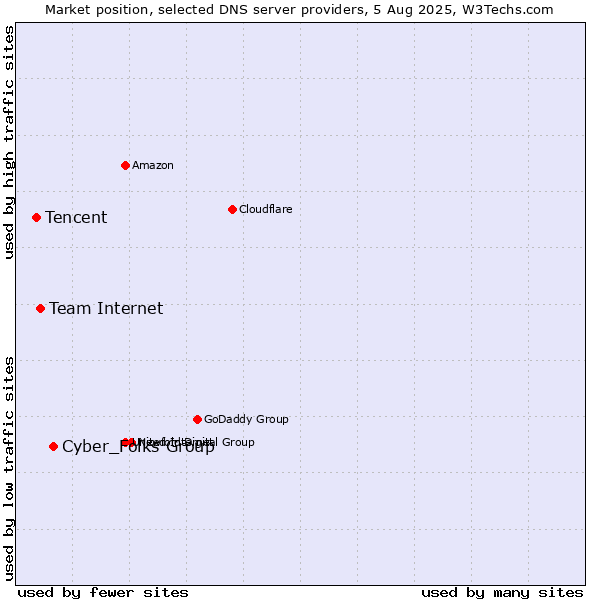 Market position of Cyber_Folks Group vs. Team Internet vs. Tencent