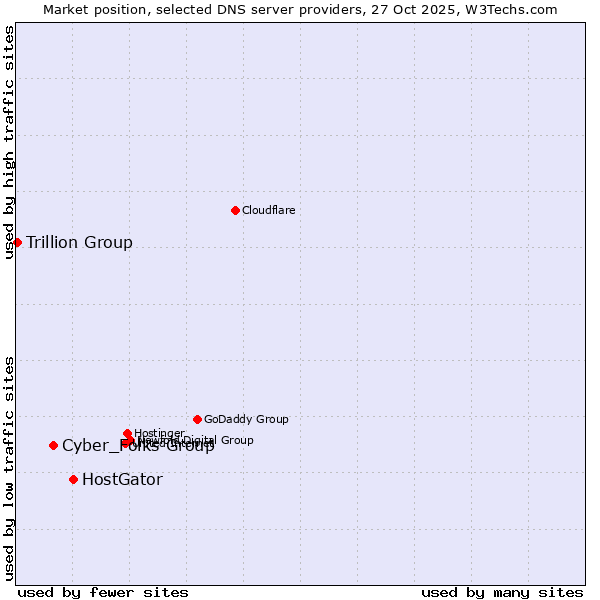 Market position of HostGator vs. Cyber_Folks Group vs. Trillion Group