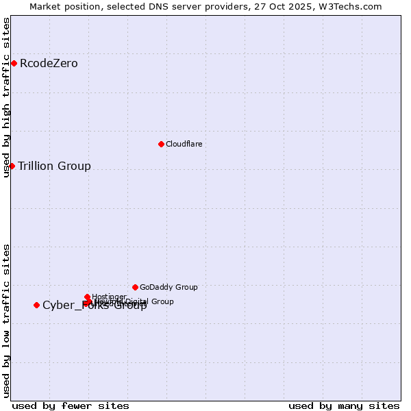 Market position of Cyber_Folks Group vs. RcodeZero vs. Trillion Group