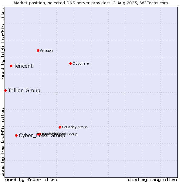 Market position of Cyber_Folks Group vs. Tencent vs. Trillion Group