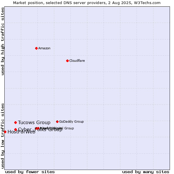 Market position of Cyber_Folks Group vs. Tucows Group vs. HostForWeb