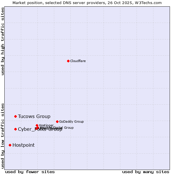 Market position of Cyber_Folks Group vs. Tucows Group vs. Hostpoint