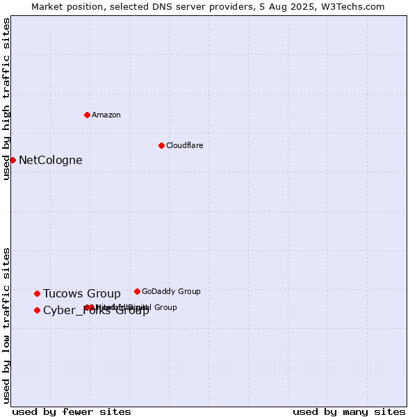 Market position of Cyber_Folks Group vs. Tucows Group vs. NetCologne