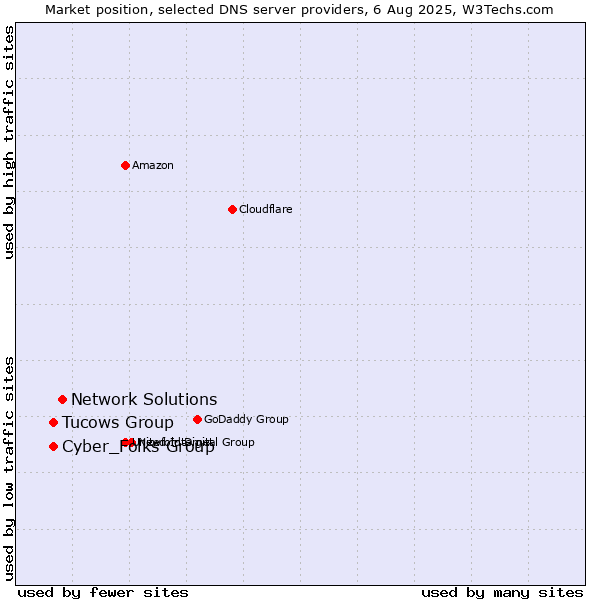 Market position of Network Solutions vs. Cyber_Folks Group vs. Tucows Group