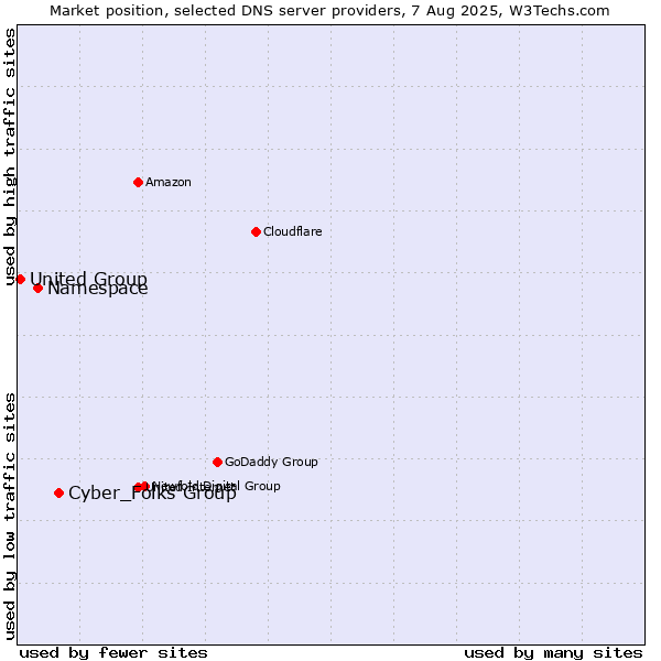 Market position of Cyber_Folks Group vs. Namespace vs. United Group