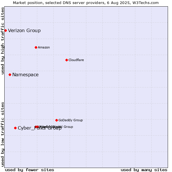 Market position of Cyber_Folks Group vs. Namespace vs. Verizon Group