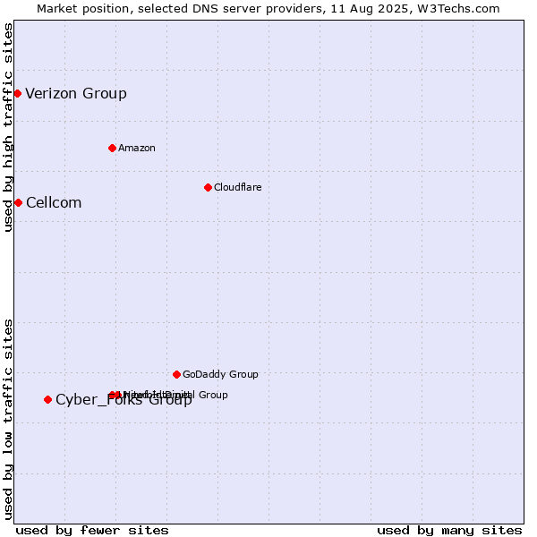 Market position of Cyber_Folks Group vs. Cellcom vs. Verizon Group
