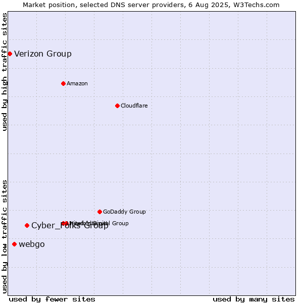 Market position of Cyber_Folks Group vs. webgo vs. Verizon Group