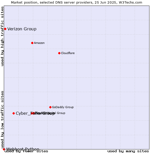 Market position of Cyber_Folks Group vs. Verizon Group vs. Webhost Python