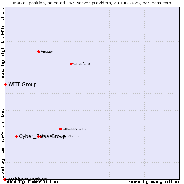 Market position of Cyber_Folks Group vs. WIIT Group vs. Webhost Python