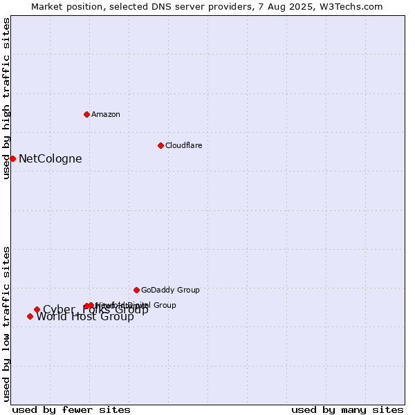 Market position of Cyber_Folks Group vs. World Host Group vs. NetCologne