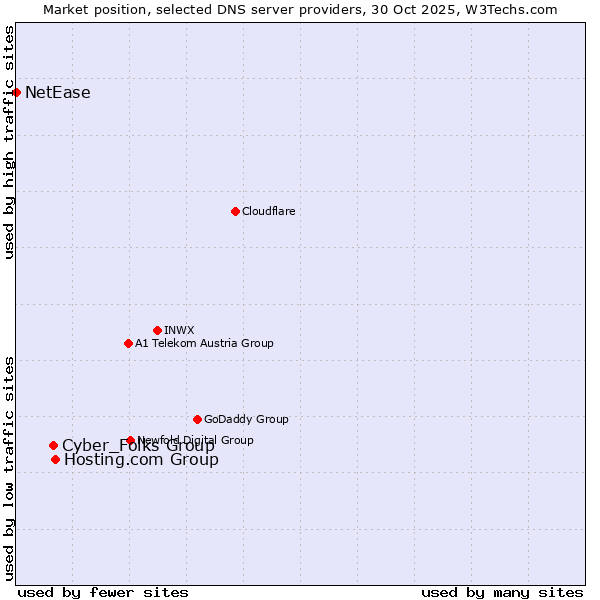 Market position of Hosting.com Group vs. Cyber_Folks Group vs. NetEase