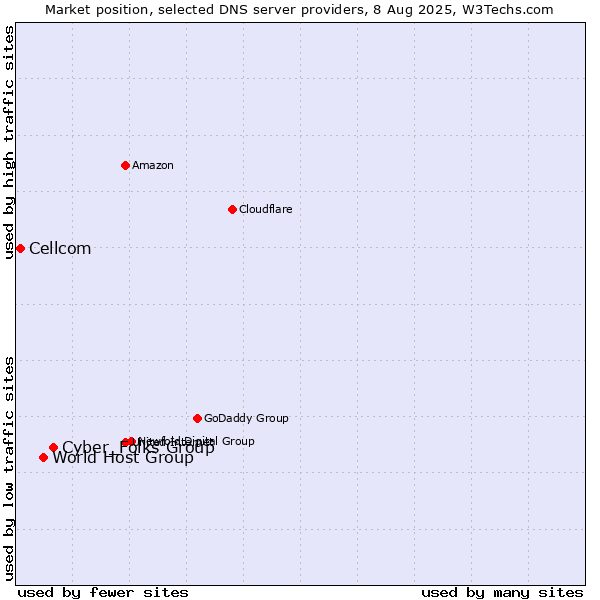 Market position of Cyber_Folks Group vs. World Host Group vs. Cellcom