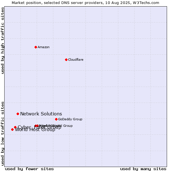 Market position of Network Solutions vs. Cyber_Folks Group vs. World Host Group
