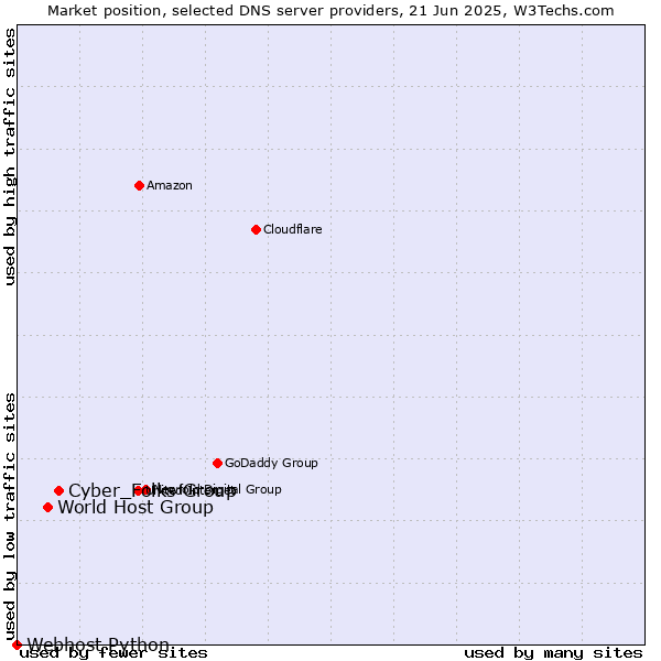 Market position of Cyber_Folks Group vs. World Host Group vs. Webhost Python