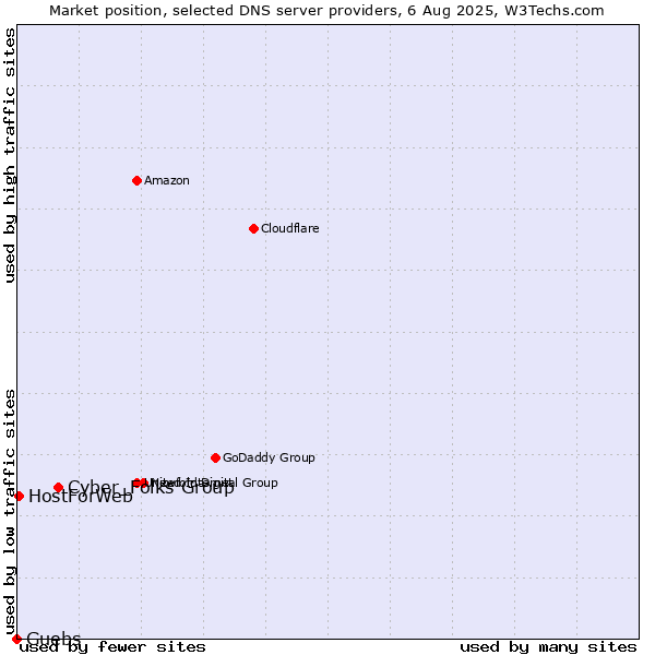 Market position of Cyber_Folks Group vs. Guebs vs. HostForWeb