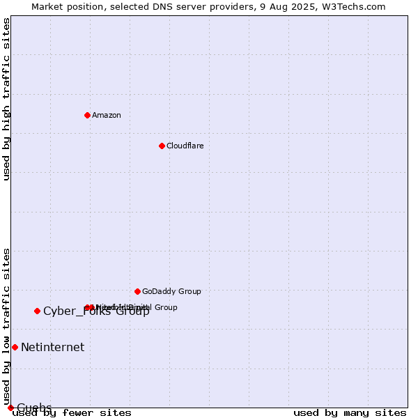 Market position of Cyber_Folks Group vs. Netinternet vs. Guebs