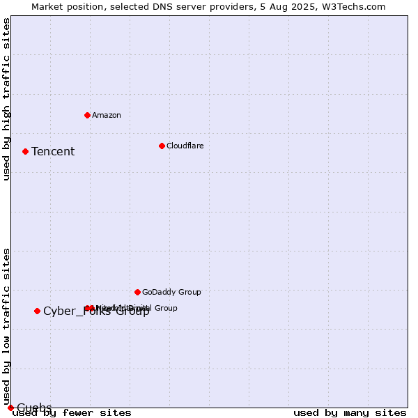 Market position of Cyber_Folks Group vs. Tencent vs. Guebs
