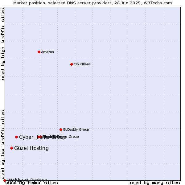 Market position of Cyber_Folks Group vs. Güzel Hosting vs. Webhost Python