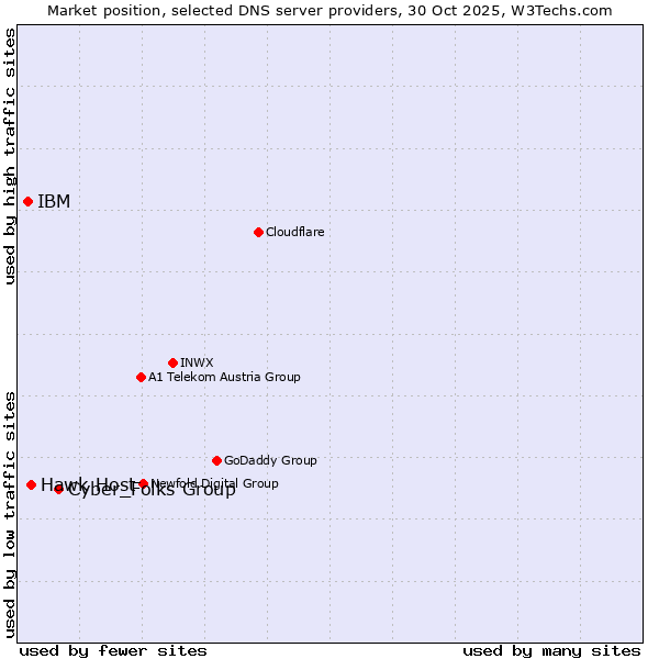 Market position of Cyber_Folks Group vs. Hawk Host vs. IBM