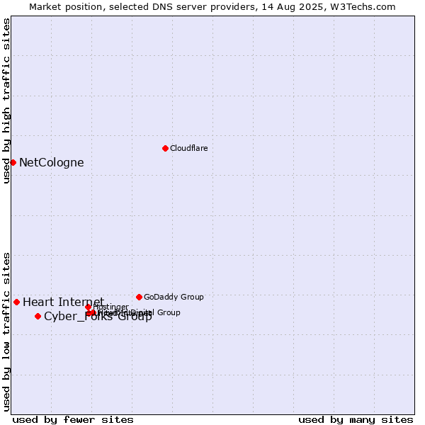 Market position of Cyber_Folks Group vs. Heart Internet vs. NetCologne