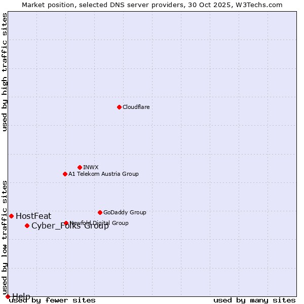 Market position of Cyber_Folks Group vs. HostFeat vs. Help