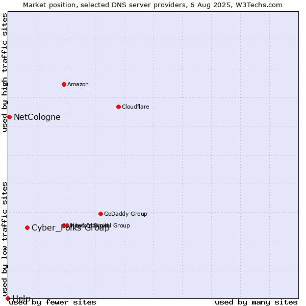 Market position of Cyber_Folks Group vs. NetCologne vs. Help