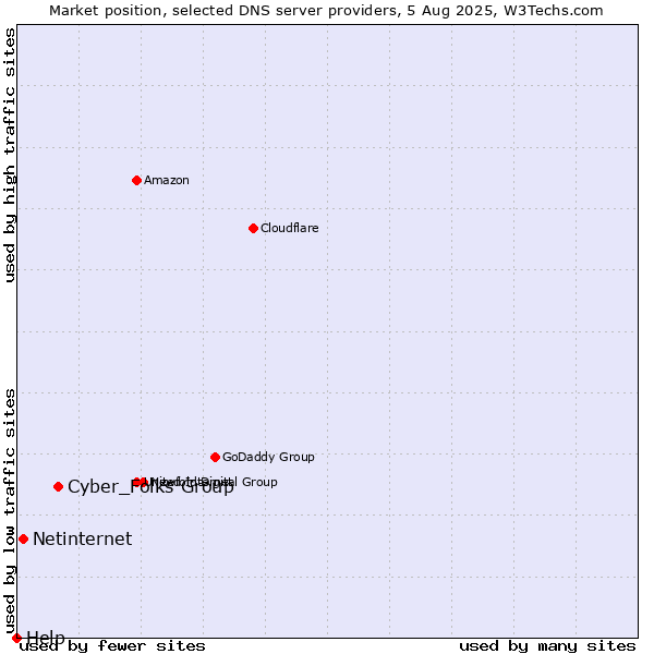 Market position of Cyber_Folks Group vs. Netinternet vs. Help