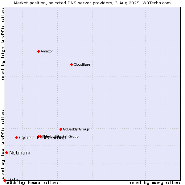 Market position of Cyber_Folks Group vs. Netmark vs. Help
