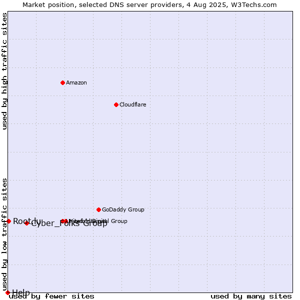 Market position of Cyber_Folks Group vs. Root.lu vs. Help
