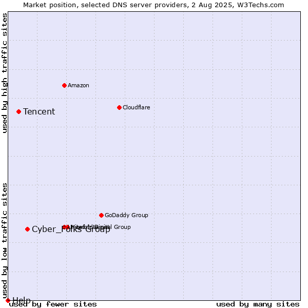 Market position of Cyber_Folks Group vs. Tencent vs. Help