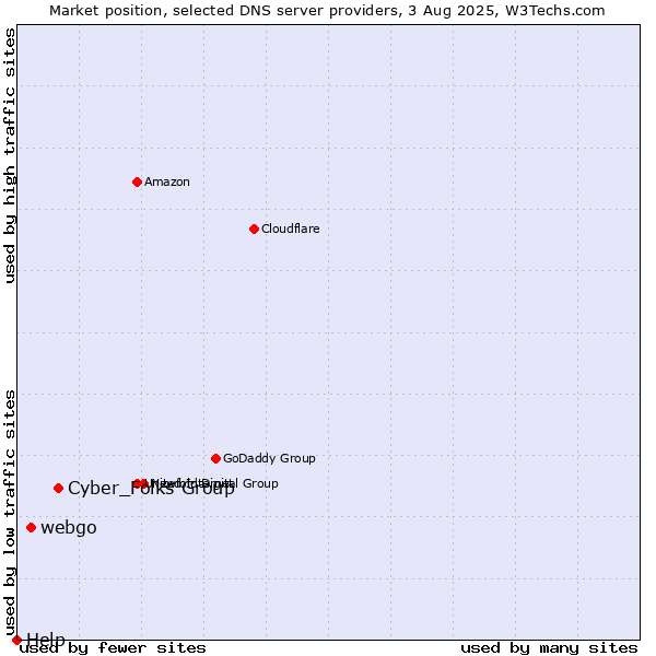 Market position of Cyber_Folks Group vs. webgo vs. Help
