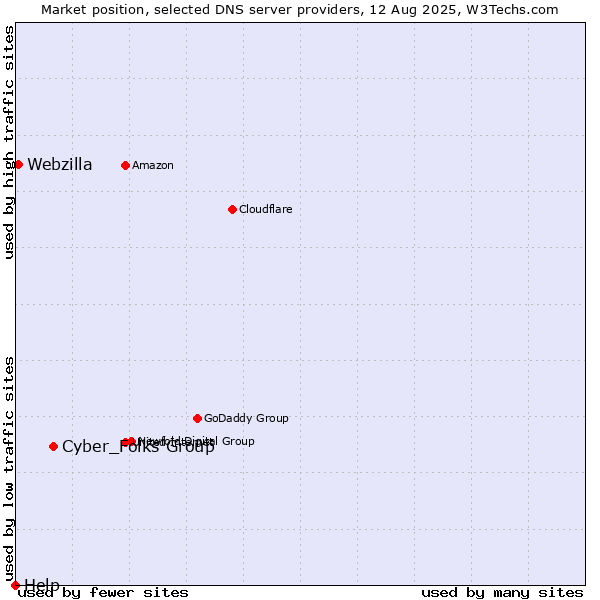 Market position of Cyber_Folks Group vs. Webzilla vs. Help