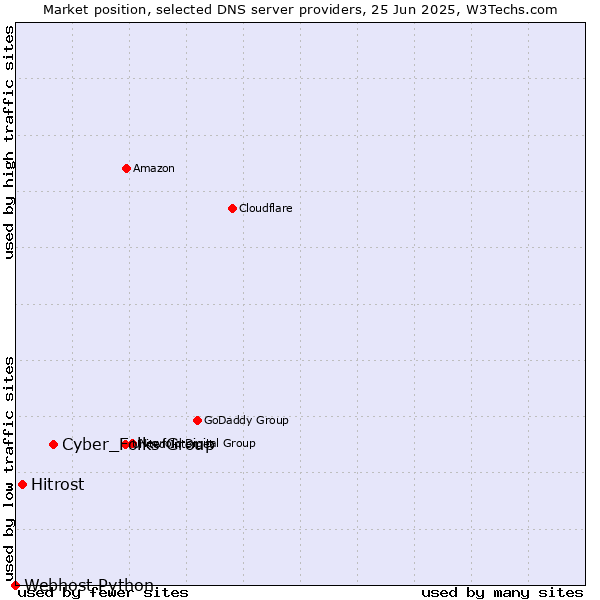 Market position of Cyber_Folks Group vs. Hitrost vs. Webhost Python