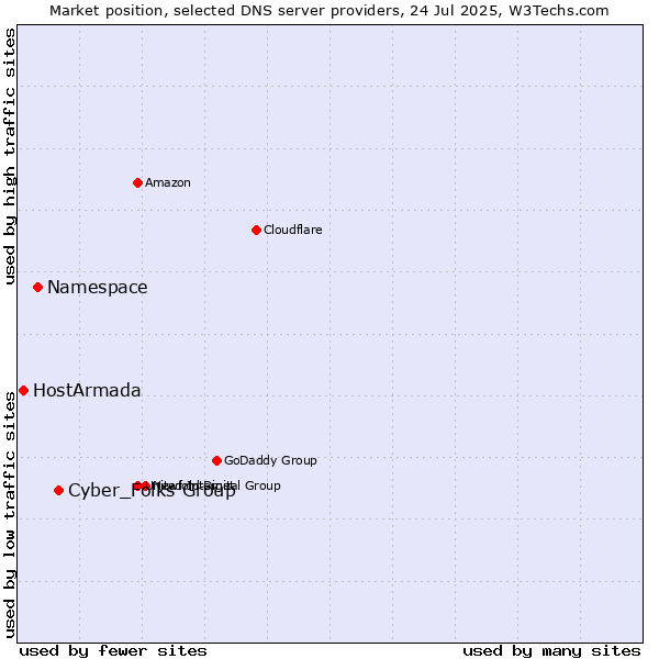 Market position of Cyber_Folks Group vs. Namespace vs. HostArmada