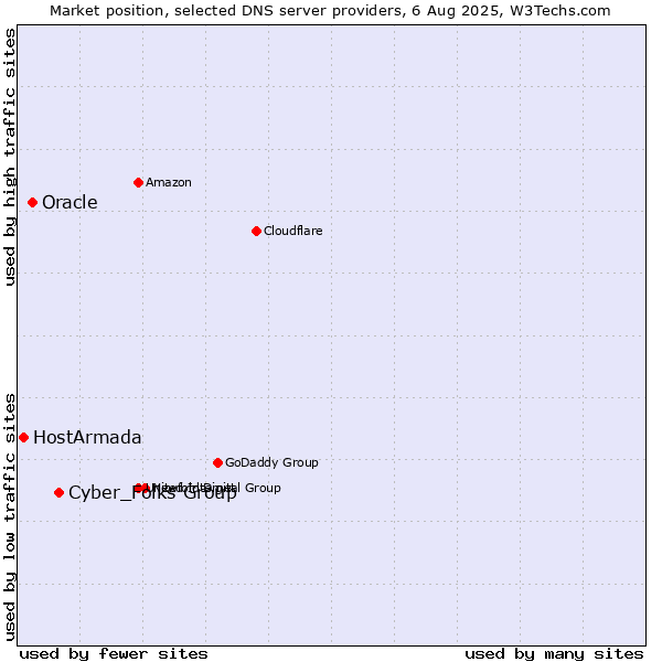 Market position of Cyber_Folks Group vs. Oracle vs. HostArmada