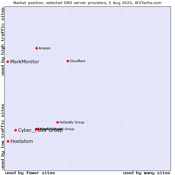 Market position of Cyber_Folks Group vs. Hostatom vs. MarkMonitor