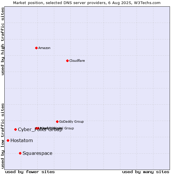 Market position of Squarespace vs. Cyber_Folks Group vs. Hostatom